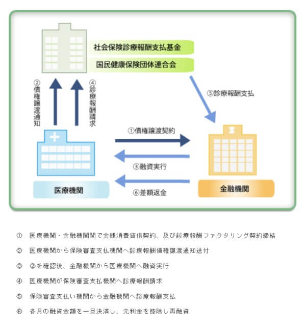 診療報酬ファクタリング-仕組みをわかりやすく解説