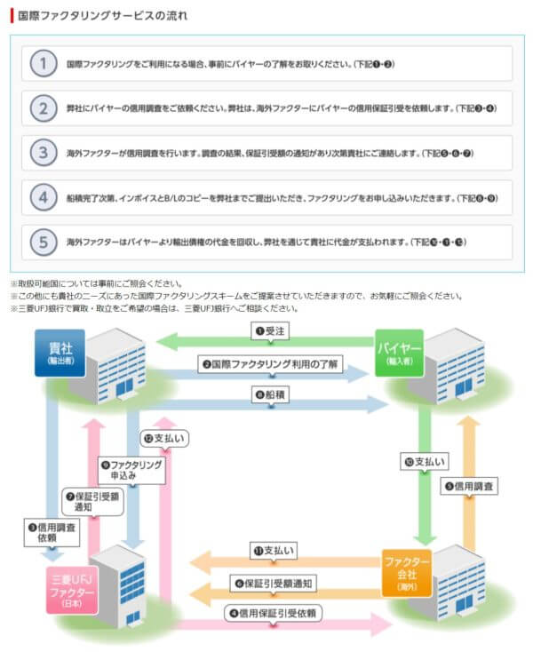 国際ファクタリング3